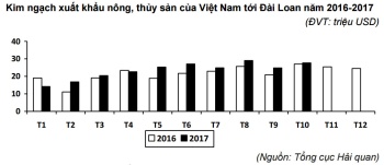 Xuất khẩu nông, thủy sản sang Đài Loan tăng khá