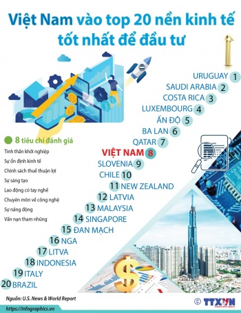 Việt Nam vào top 20 nền kinh tế tốt nhất để đầu tư