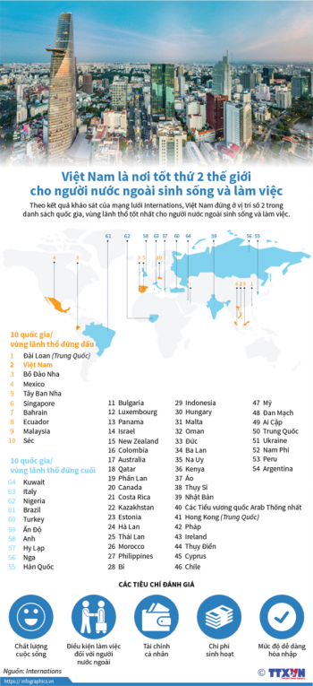 Việt Nam là nơi tốt thứ 2 thế giới cho người nước ngoài sinh sống và làm việc