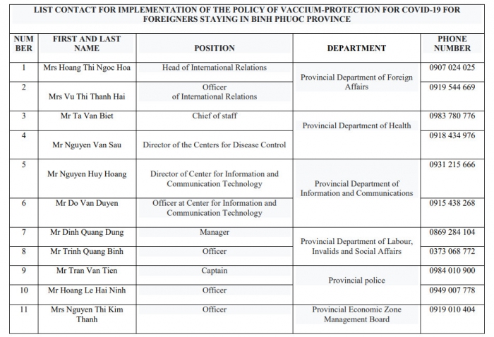 List contact for implementation of the policy of vaccium-protection for COVID-19 for foreigners staying in Binh Phuoc province